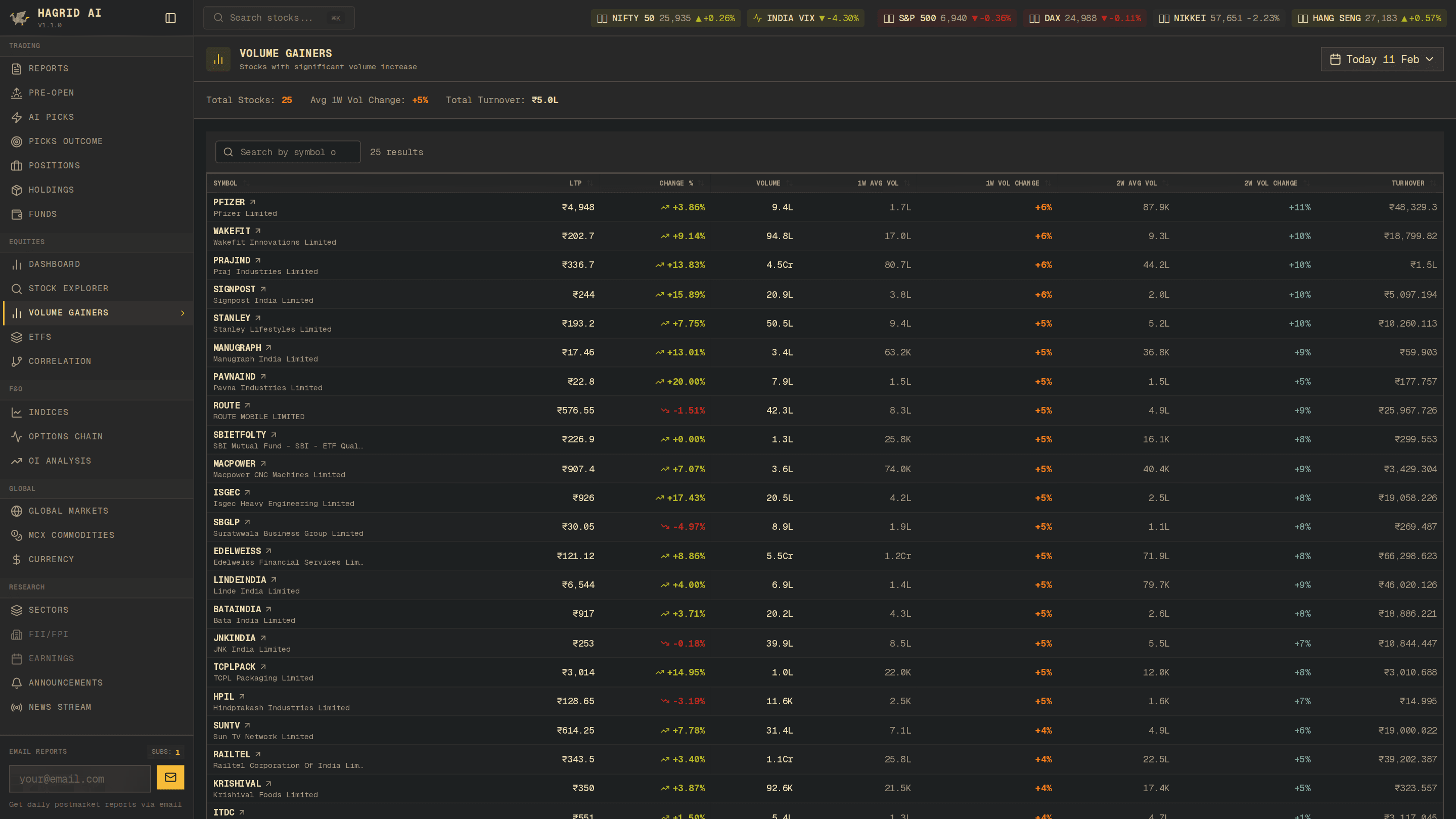 Hagrid AI — Volume Gainers