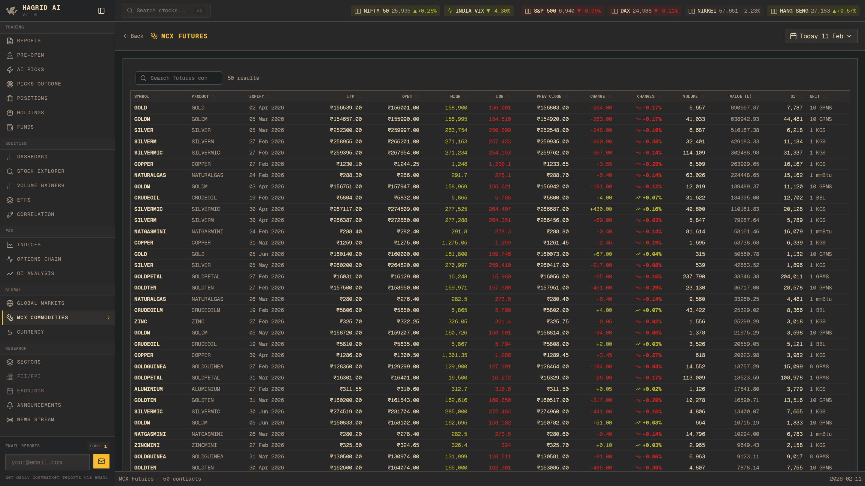 Hagrid AI — MCX Futures
